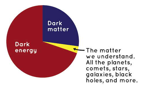 Undergrad School Research - Dark Matter