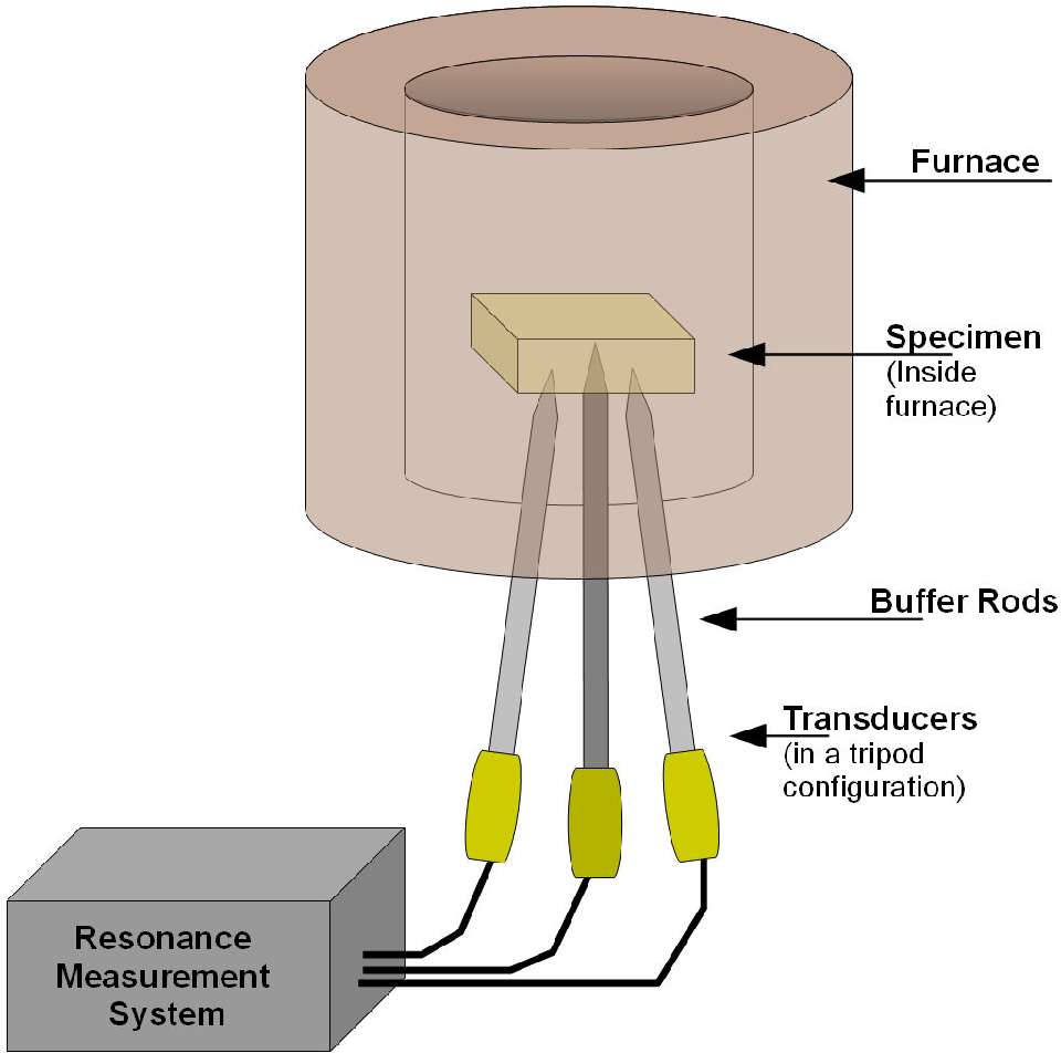 Undergrad School Research - Elastic Characterization